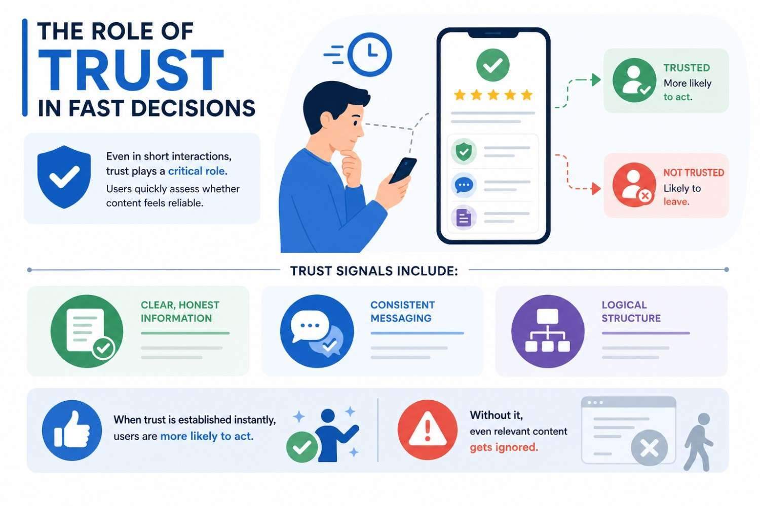 An infographic illustration explaining the role of trust in influencing the purchasing decision