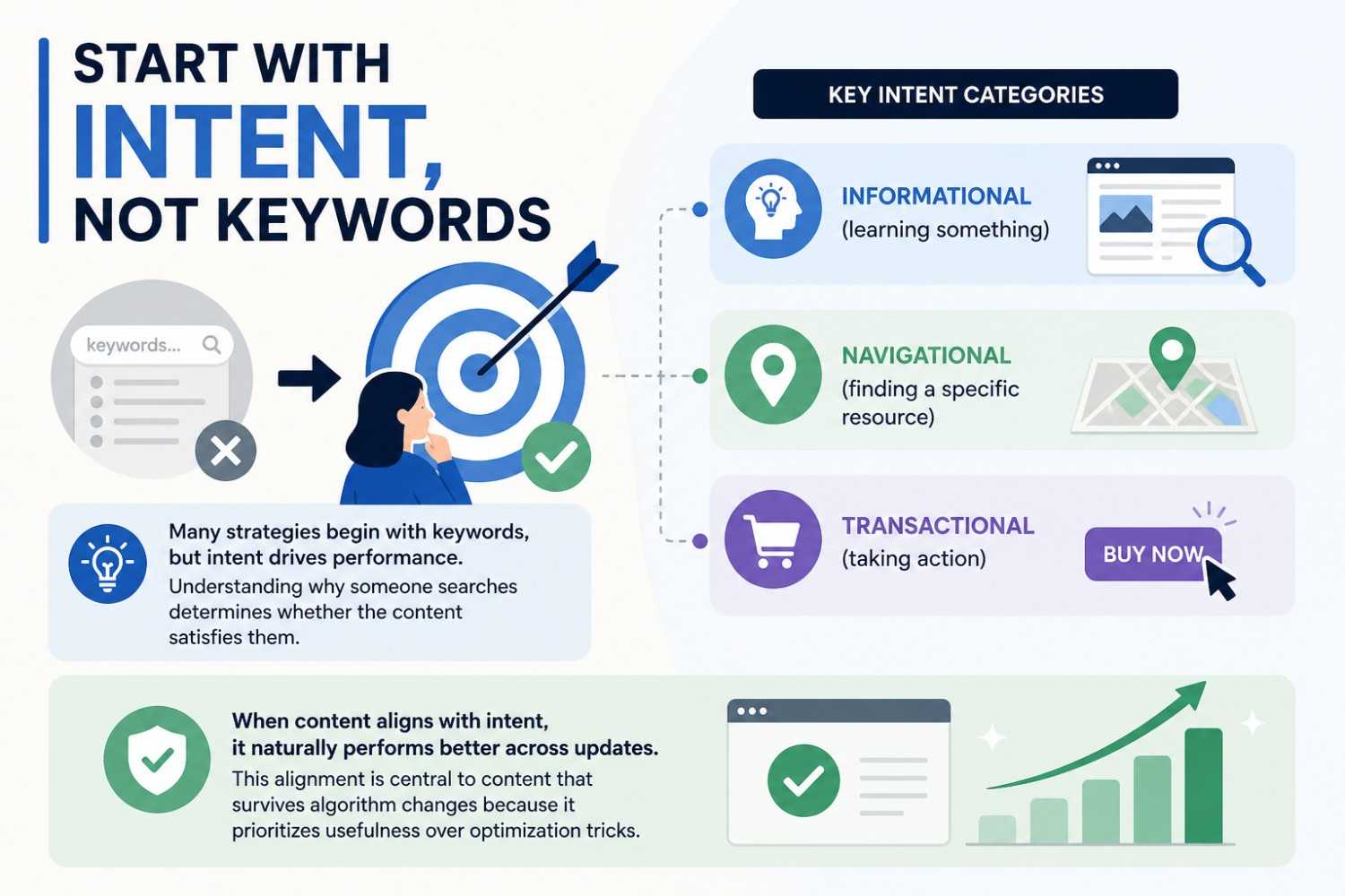 An infographic illustration explaining the value of crafting the content with intent. 
