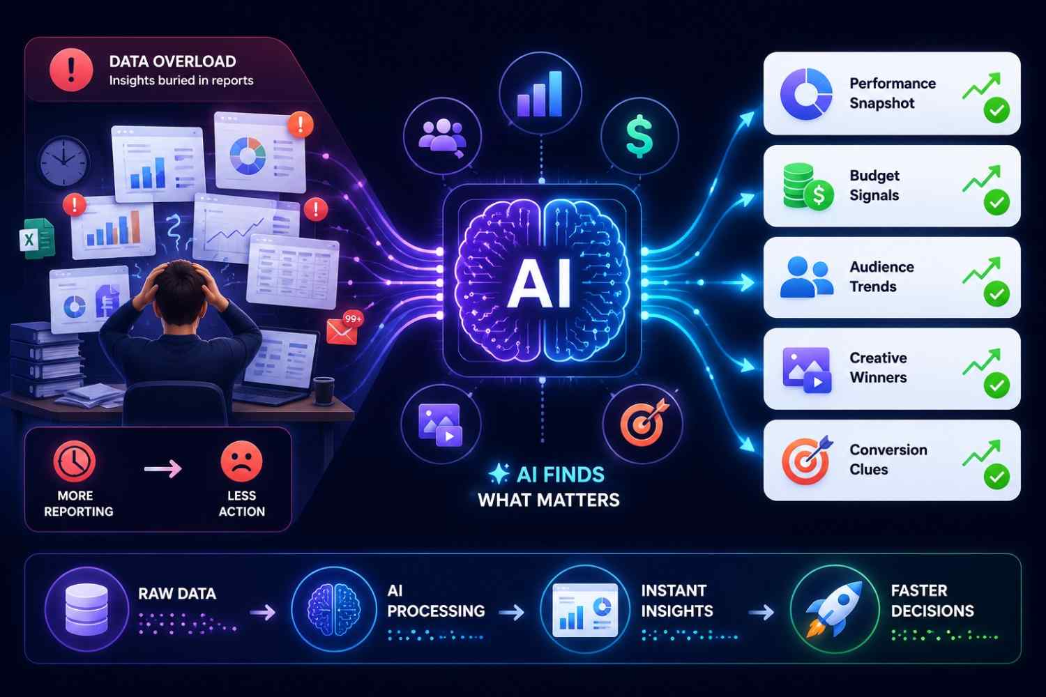 AI-powered media buying infographic illustrating how automated campaign analysis transforms data overload into actionable insights, faster decisions, and optimized advertising performance.